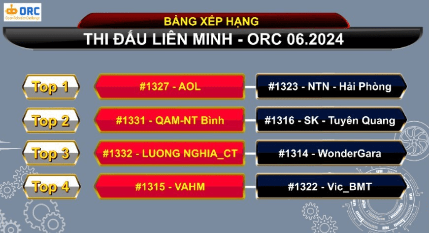 Bảng xếp hạng tại giải đấu ORC Online 06/2024