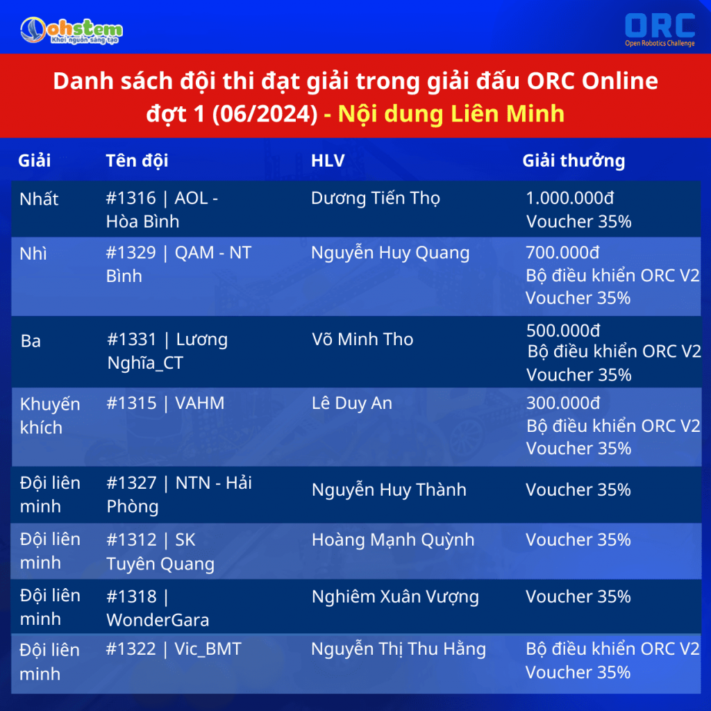 Giải thưởng tại giải đấu ORC Online 06/2024