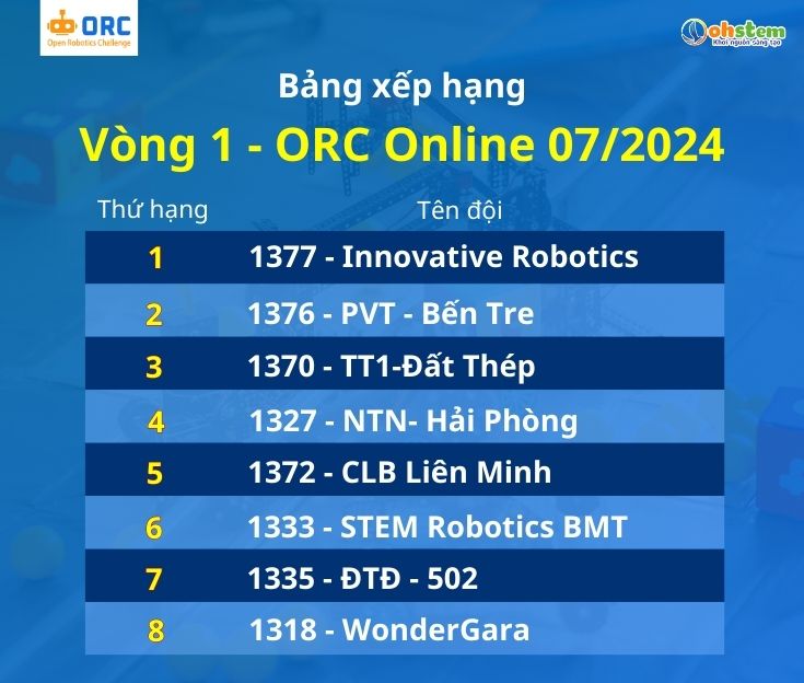 Bảng xếp hạng vòng 1 giải đấu ORC Online 07/2024