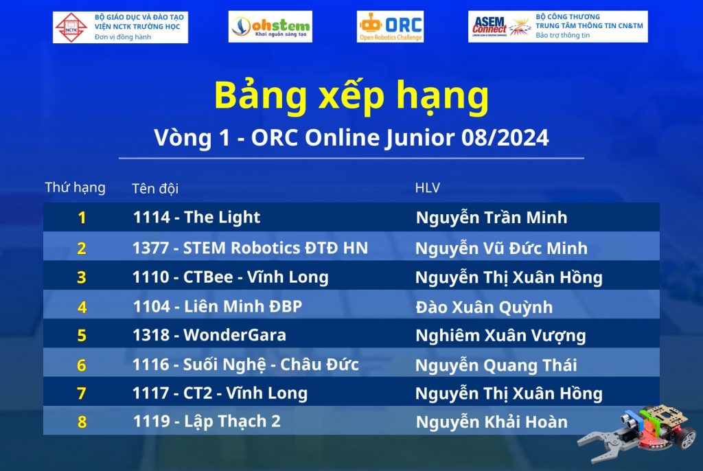 BXH vòng 1 cuộc thi ORC Online Junior 08/2024