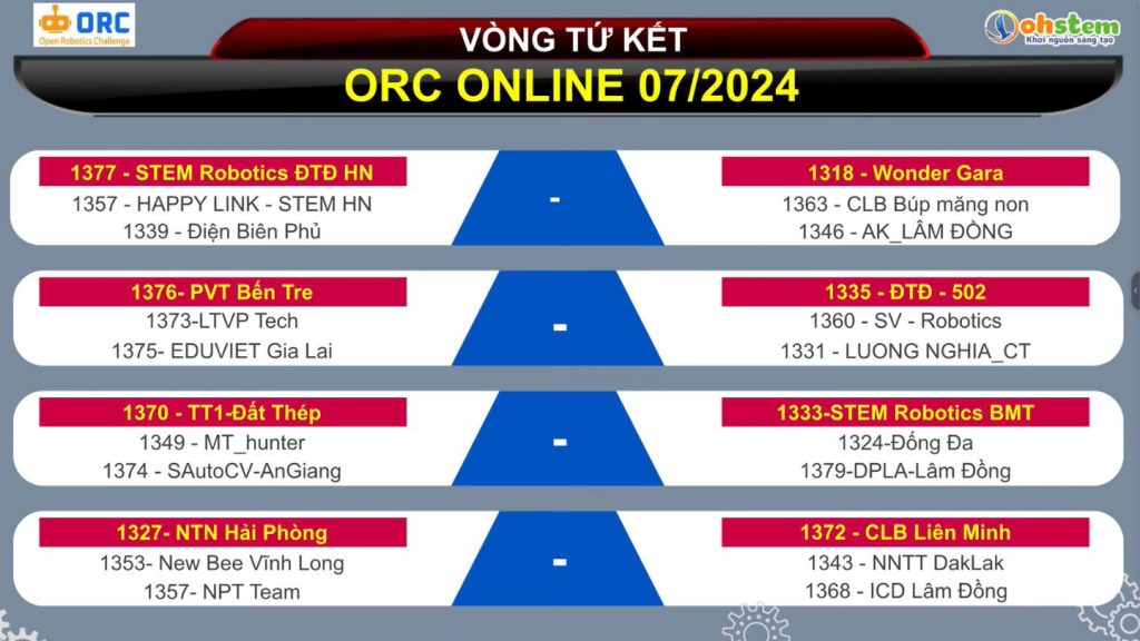 Các đội vào tứ kết của giải đấu ORC Online 07/2024