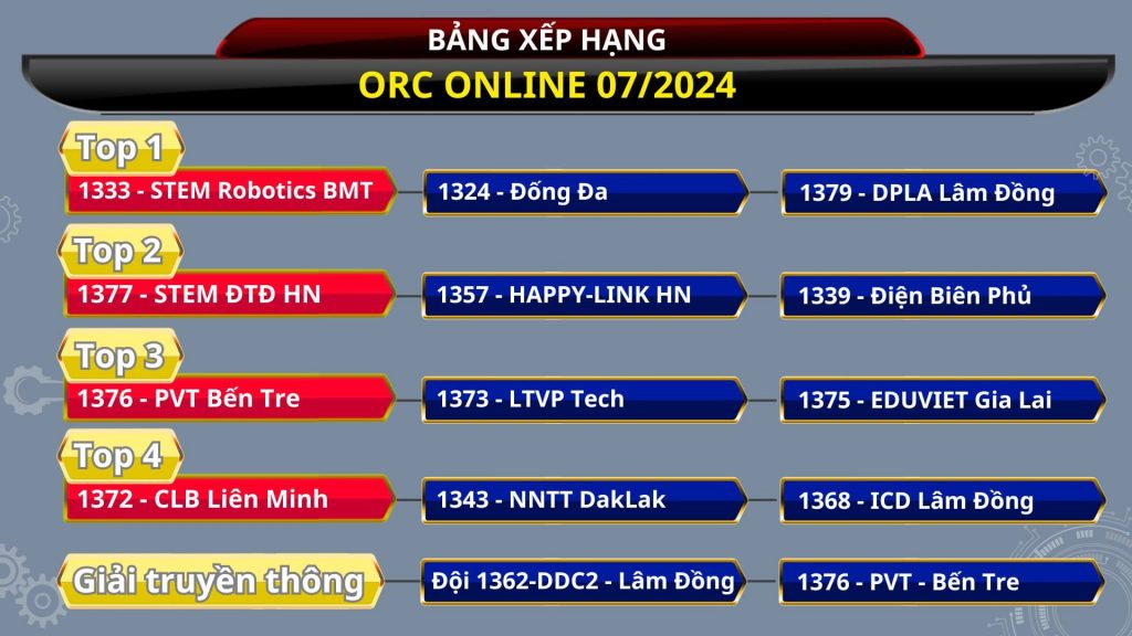 Công bố kết quả giải đấu ORC Online 07/2024