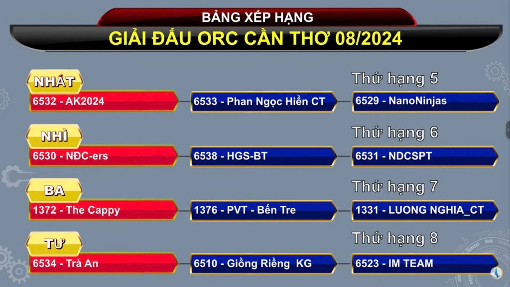 Bảng xếp hạng cuộc thi ORC Cần Thơ 2024 do OhStem Education tổ chức