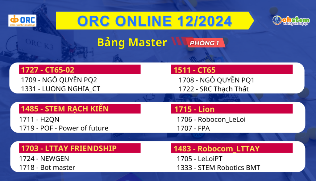 Danh sách đội thi ORC Online 12/2024 bảng Master vòng 2