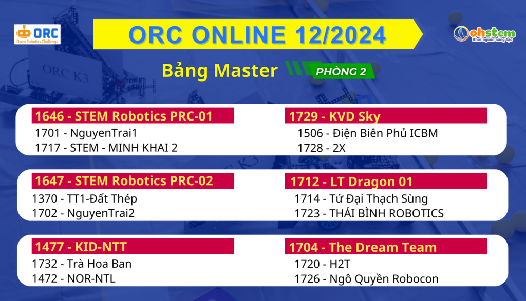 Danh sách đội thi ORC Online 12/2024 bảng Master vòng 2