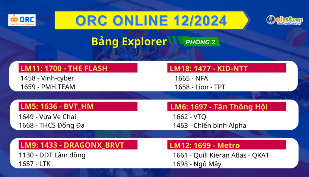 Danh sách đội thi ORC Online 12/2024 bảng Explorer