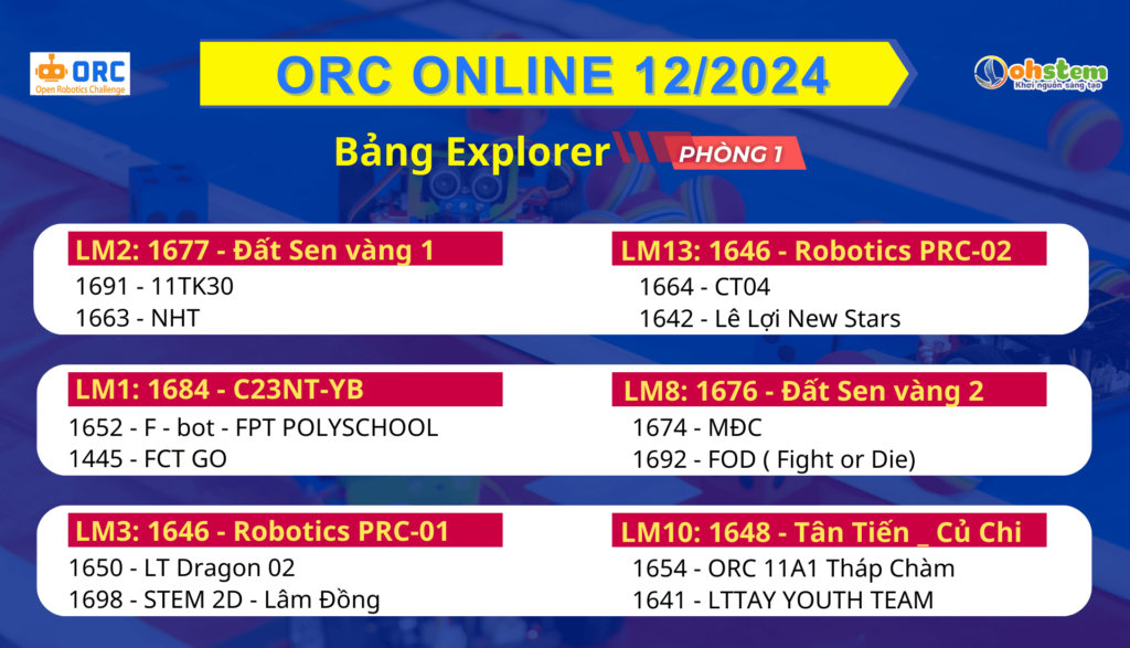 Danh sách đội thi ORC Online 12/2024 bảng Explorer